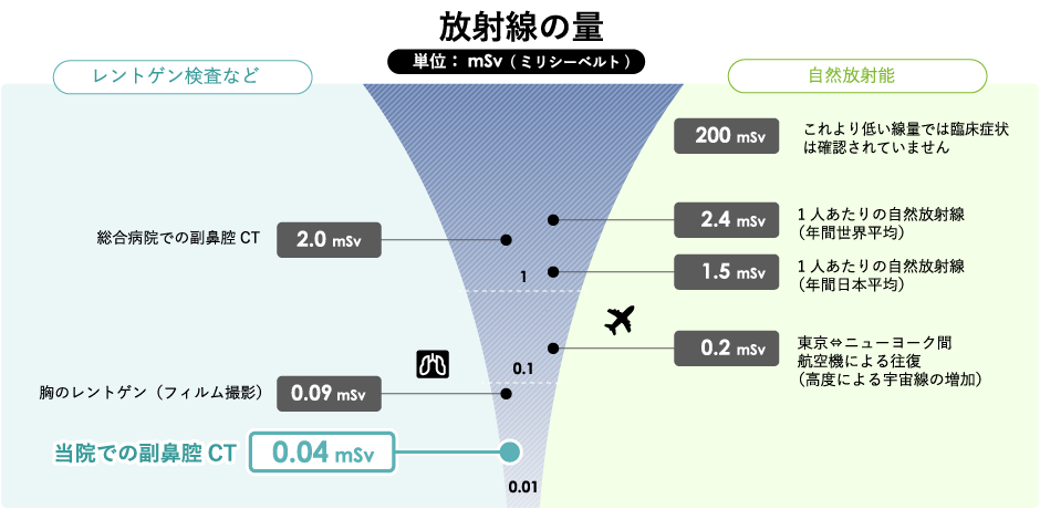 CT（コーンビームCT)のメリット